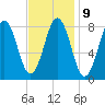Otis Cove tide chart for Thursday, February 9, 2023