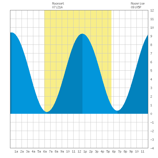 Otis Cove tide chart for Friday, March 10, 2023