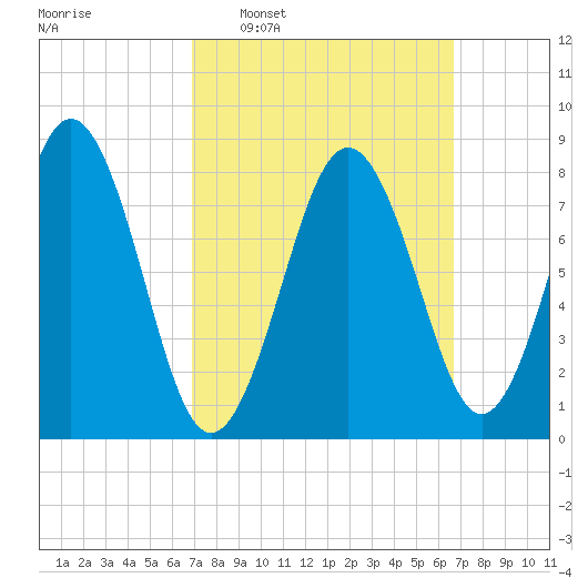 Otis Cove tide chart for Sunday, March 12, 2023