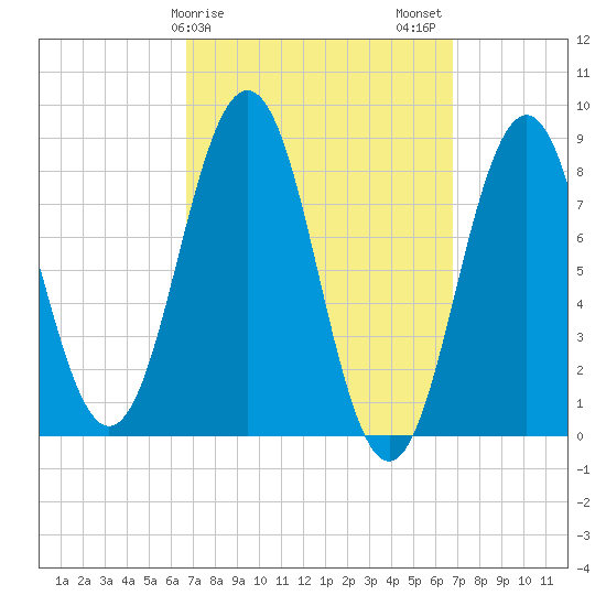 Otis Cove tide chart for Sunday, March 19, 2023