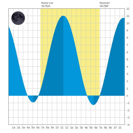 Otis Cove tide chart for Tuesday, March 21, 2023