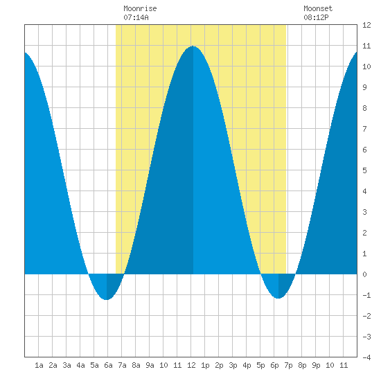 Otis Cove tide chart for Wednesday, March 22, 2023