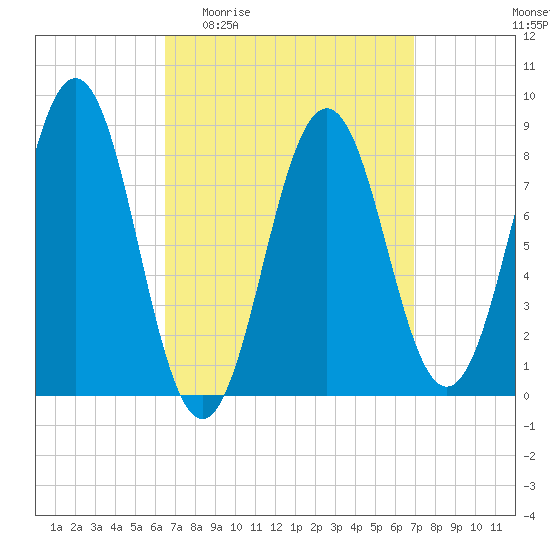 Otis Cove tide chart for Saturday, March 25, 2023