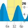 Otis Cove tide chart for Sunday, March 26, 2023