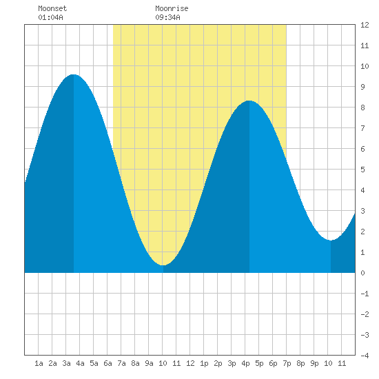 Otis Cove tide chart for Monday, March 27, 2023