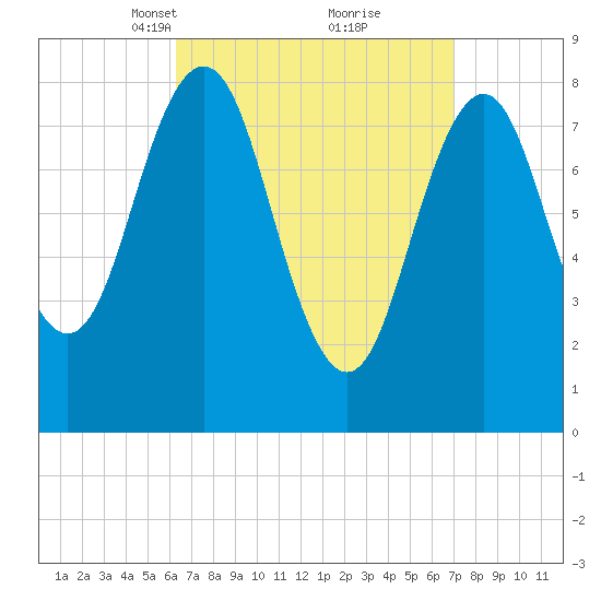 Otis Cove tide chart for Friday, March 31, 2023