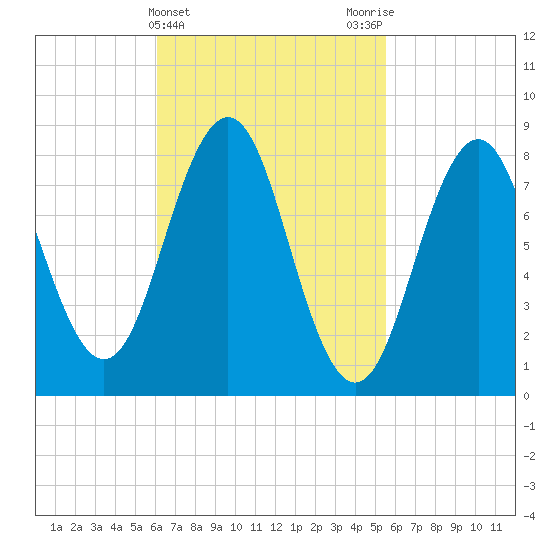 Otis Cove tide chart for Sunday, March 5, 2023