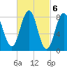 Otis Cove tide chart for Monday, March 6, 2023