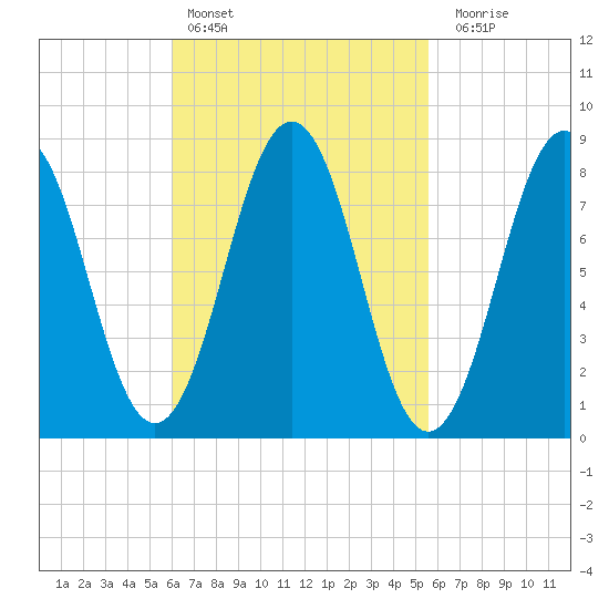 Otis Cove tide chart for Wednesday, March 8, 2023