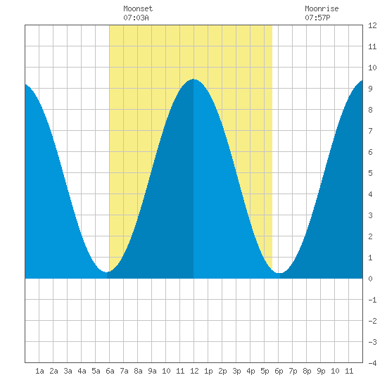 Otis Cove tide chart for Thursday, March 9, 2023