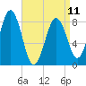 Otis Cove tide chart for Tuesday, April 11, 2023