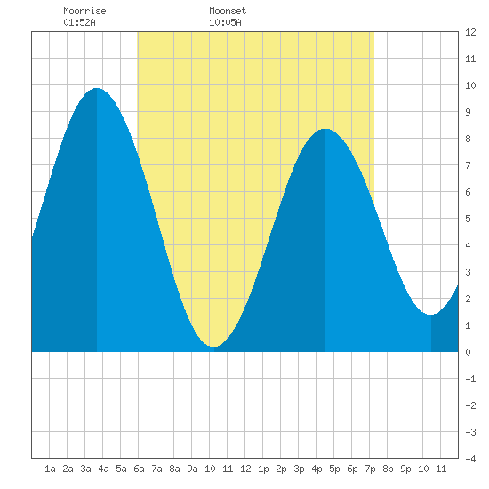 Otis Cove tide chart for Wednesday, April 12, 2023