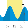 Otis Cove tide chart for Saturday, April 1, 2023