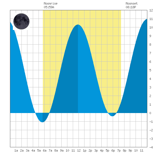 Otis Cove tide chart for Thursday, April 20, 2023