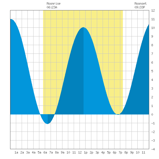 Otis Cove tide chart for Friday, April 21, 2023