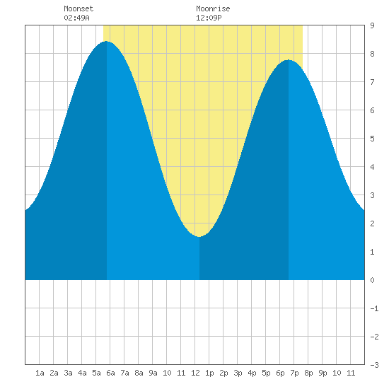 Otis Cove tide chart for Friday, April 28, 2023