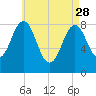 Otis Cove tide chart for Friday, April 28, 2023