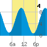 Otis Cove tide chart for Tuesday, April 4, 2023