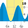 Otis Cove tide chart for Wednesday, May 10, 2023