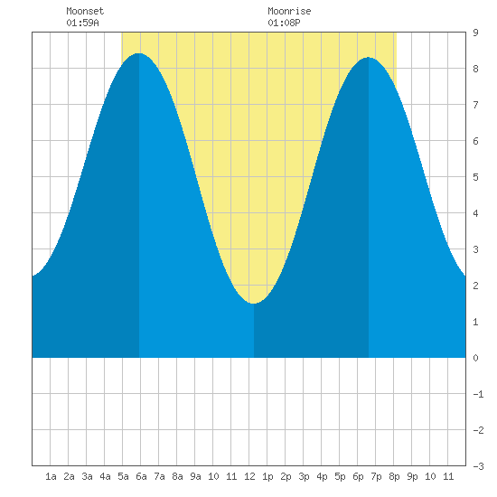 Otis Cove tide chart for Sunday, May 28, 2023