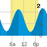 Otis Cove tide chart for Tuesday, May 2, 2023