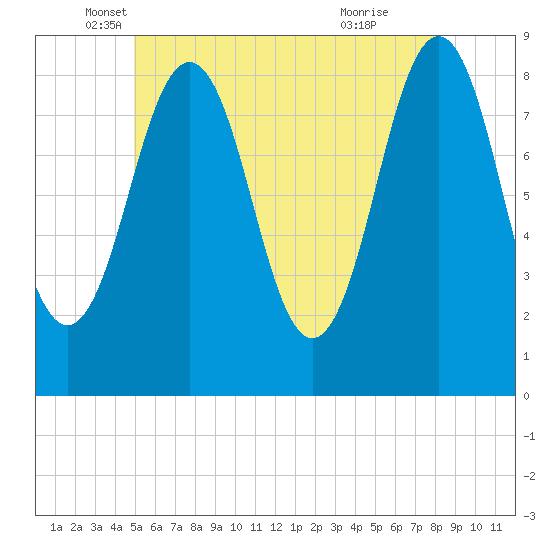 Otis Cove tide chart for Tuesday, May 30, 2023