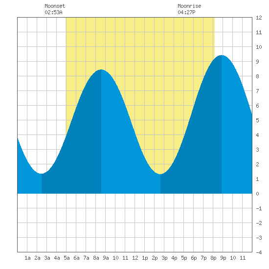 Otis Cove tide chart for Wednesday, May 31, 2023