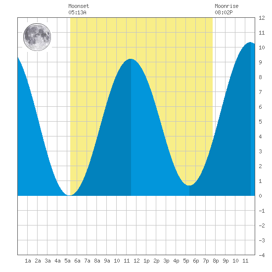 Otis Cove tide chart for Friday, May 5, 2023