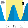 Otis Cove tide chart for Friday, May 5, 2023