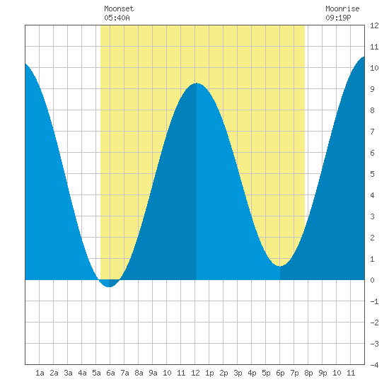 Otis Cove tide chart for Saturday, May 6, 2023