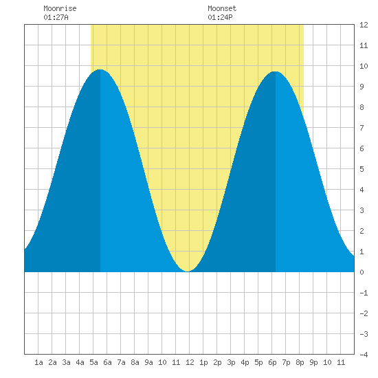 Otis Cove tide chart for Sunday, June 11, 2023