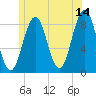 Otis Cove tide chart for Wednesday, June 14, 2023