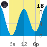 Otis Cove tide chart for Sunday, June 18, 2023