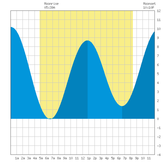 Otis Cove tide chart for Monday, June 19, 2023