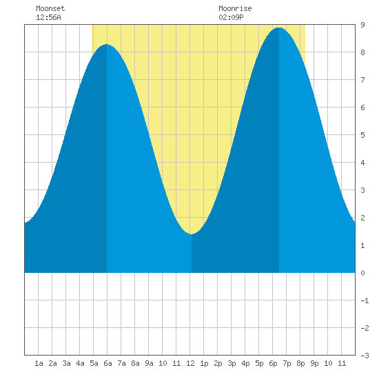 Otis Cove tide chart for Tuesday, June 27, 2023