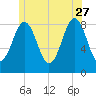 Otis Cove tide chart for Tuesday, June 27, 2023