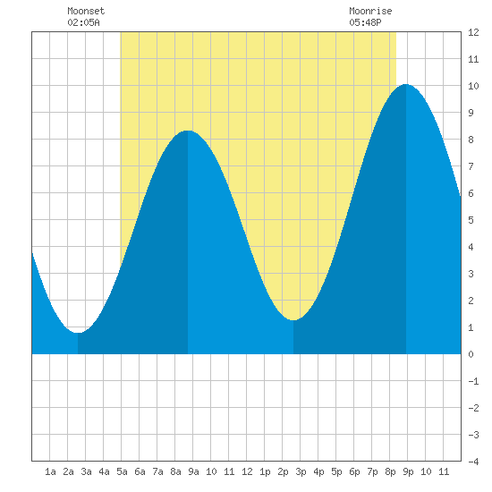 Otis Cove tide chart for Friday, June 30, 2023