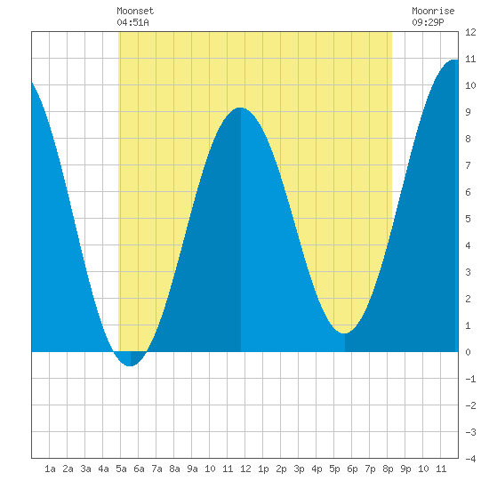 Otis Cove tide chart for Sunday, June 4, 2023