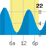 Otis Cove tide chart for Saturday, July 22, 2023