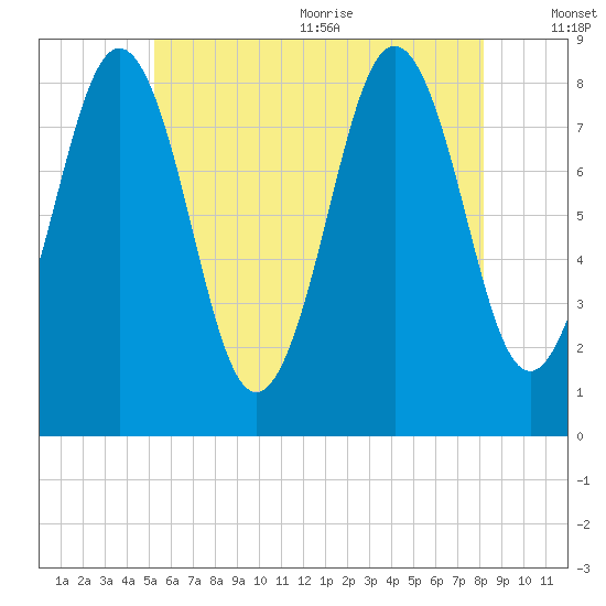 Otis Cove tide chart for Monday, July 24, 2023