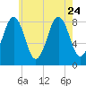 Otis Cove tide chart for Monday, July 24, 2023