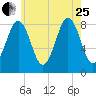 Otis Cove tide chart for Tuesday, July 25, 2023