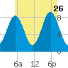 Otis Cove tide chart for Wednesday, July 26, 2023
