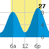Otis Cove tide chart for Thursday, July 27, 2023