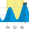 Otis Cove tide chart for Saturday, July 29, 2023