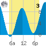 Otis Cove tide chart for Monday, July 3, 2023