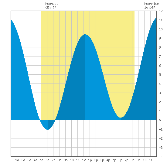 Otis Cove tide chart for Tuesday, July 4, 2023