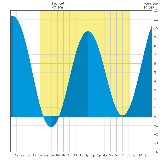 Otis Cove tide chart for Wednesday, July 5, 2023