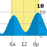 Otis Cove tide chart for Thursday, August 10, 2023