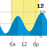 Otis Cove tide chart for Saturday, August 12, 2023